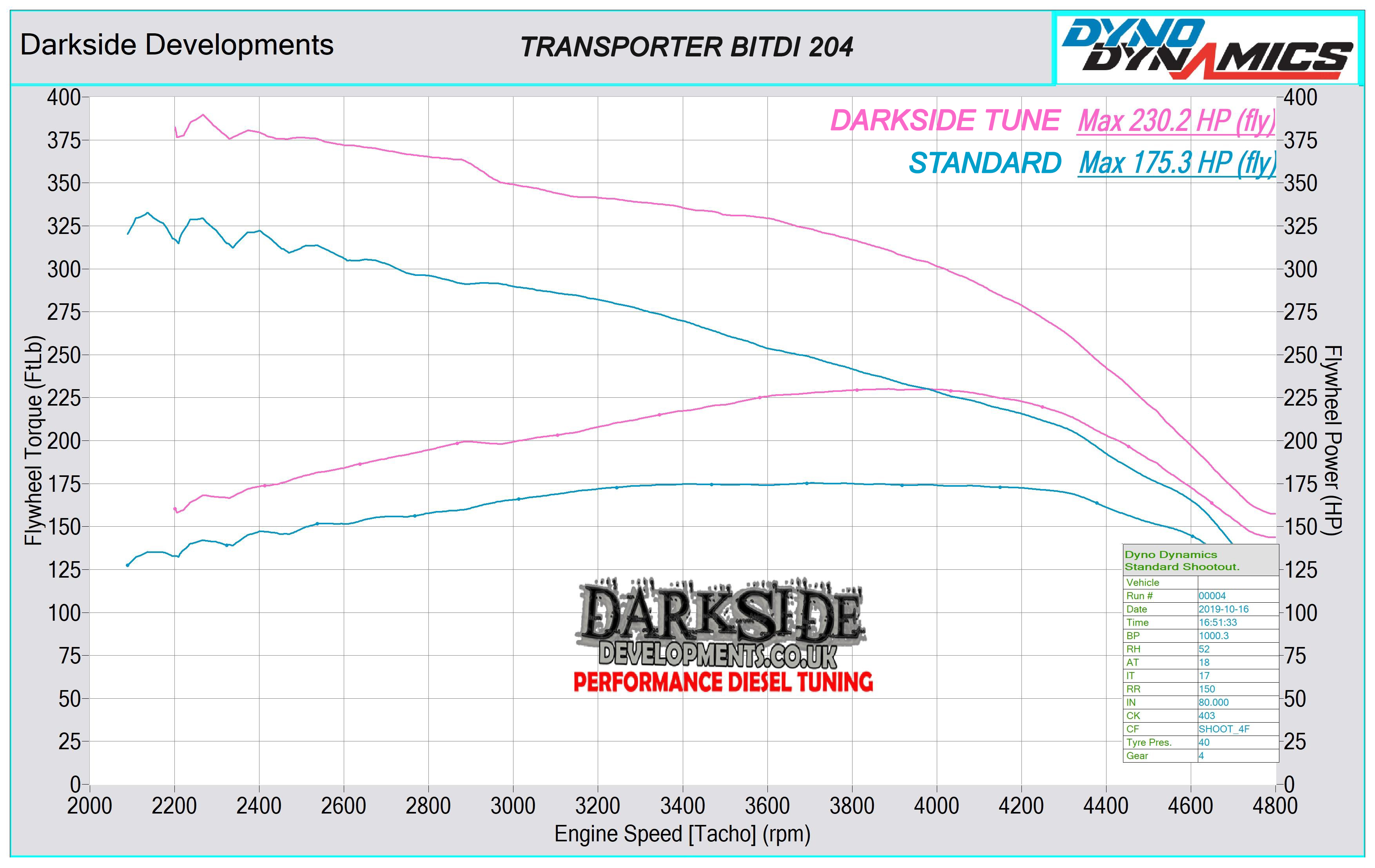 VW Volkswagen T5 & T6 Transporter 2.0TDI Stage 1 tuning / remap