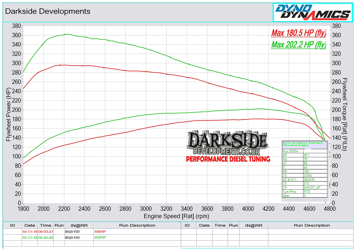 2.0 TDI 16v PPD BMN / BMR Dyno Graph