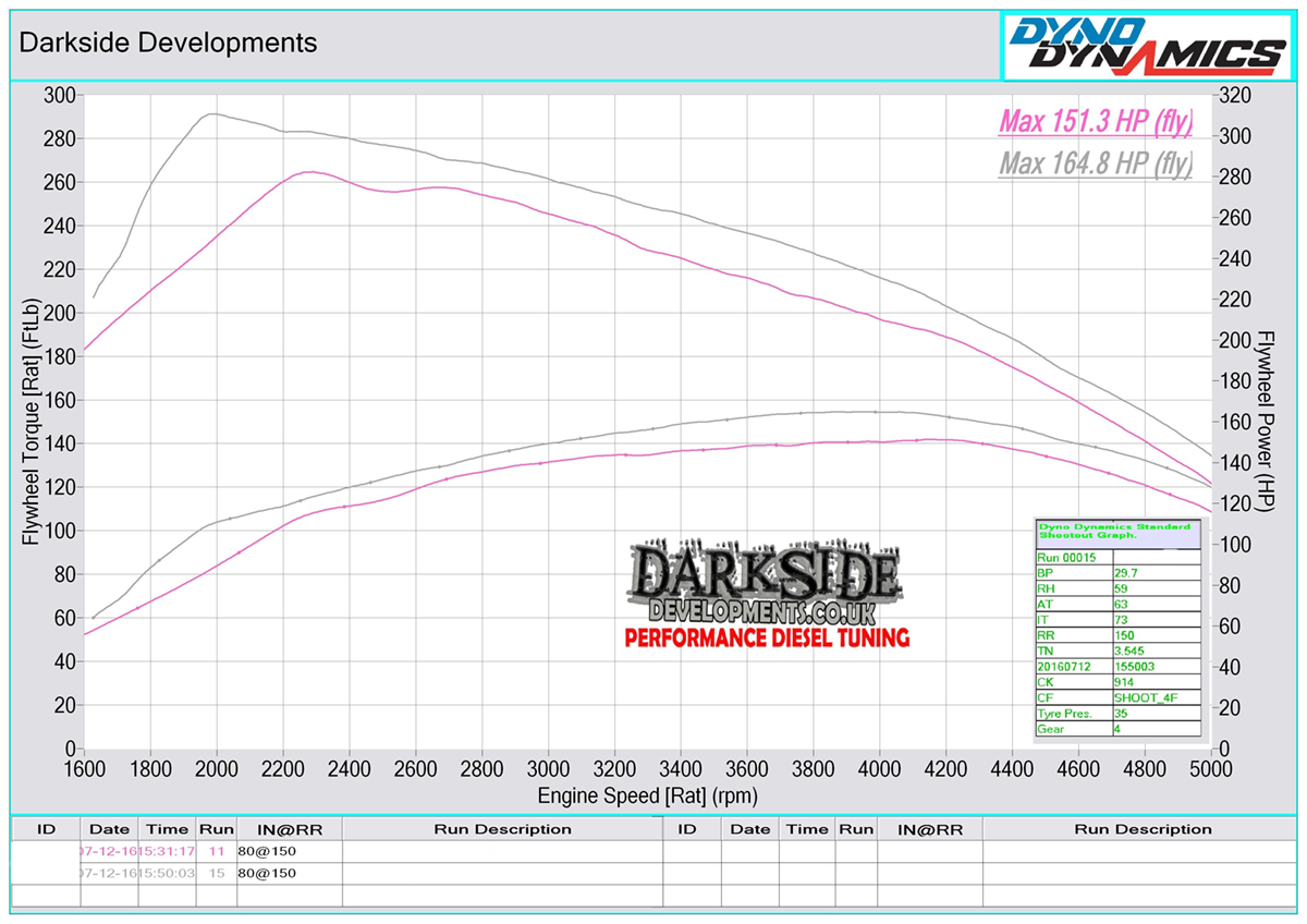 2.0 TDI 8v PD BMM / BMP Dyno Graph