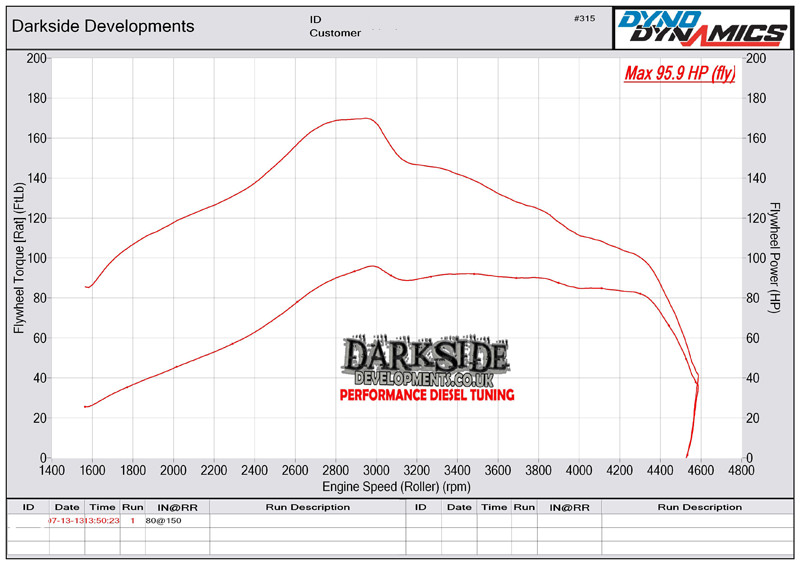 1.4 TDI 6v PD AMF / BHC / BAY / BNM / BWB / BNV / BMS Dyno Graph