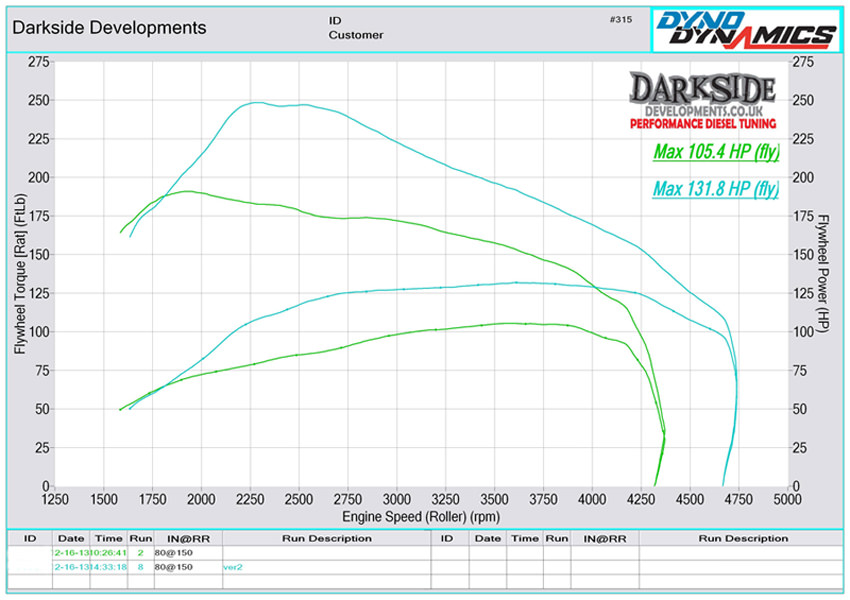 1.9 TDI 8v PD BRR / BRS / AXC / AXB Dyno Graph