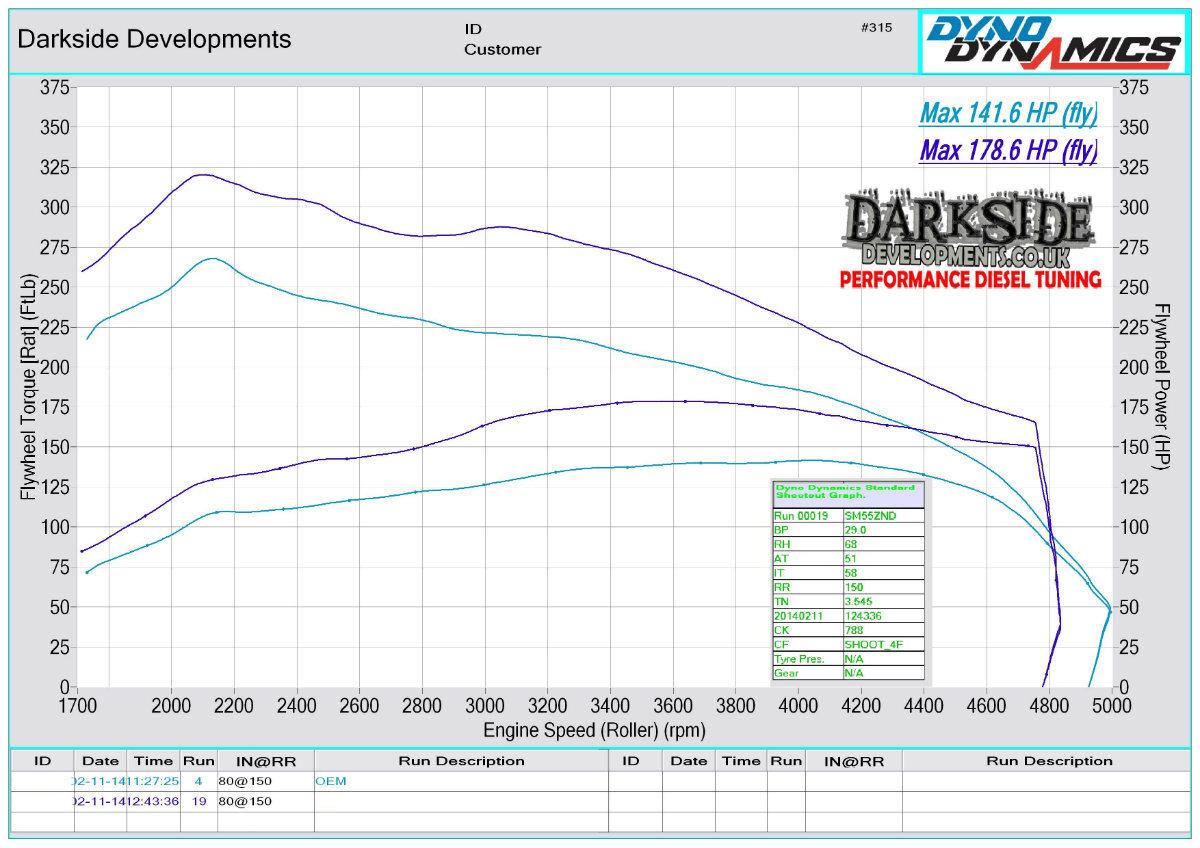 2.0 TDI 16v PD BKD / BRE / BLB / BKP / AZV / BRF / BNA Dyno Graph