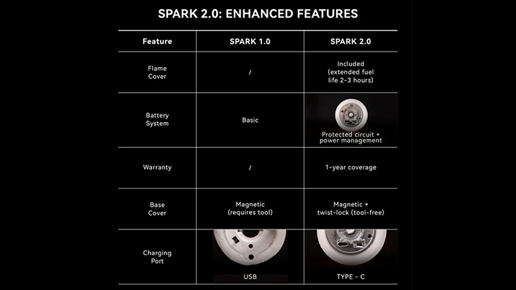 Spark 2.0 the Self Lighting Candle by Ochiu Magic