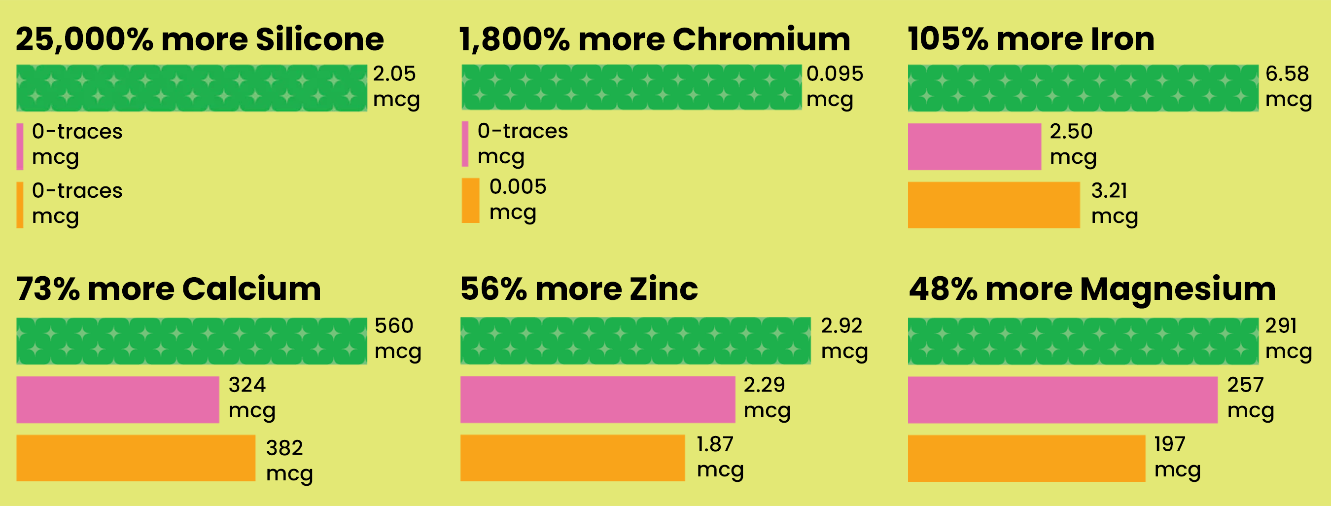 A graph displaying various improved nutrient yields