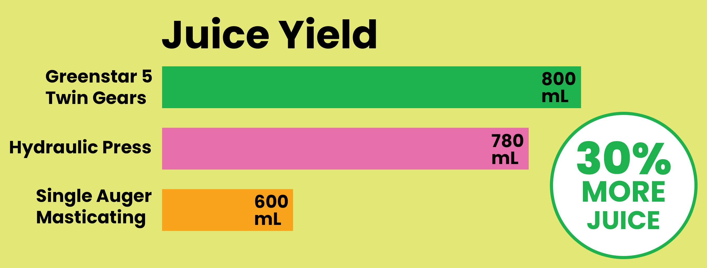 A graph displaying juice yields from different juicer styles