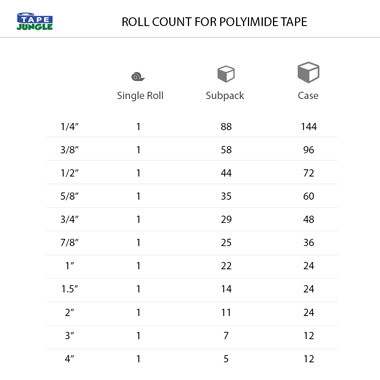 Kapton Alternative Polyimide Tape Case and Subpack Count