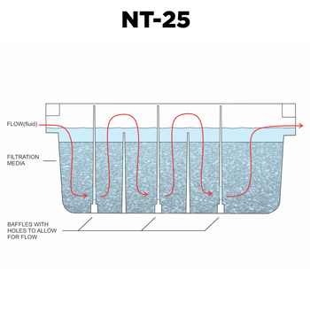 Axiom NT25 Condensate Neutralization Tank