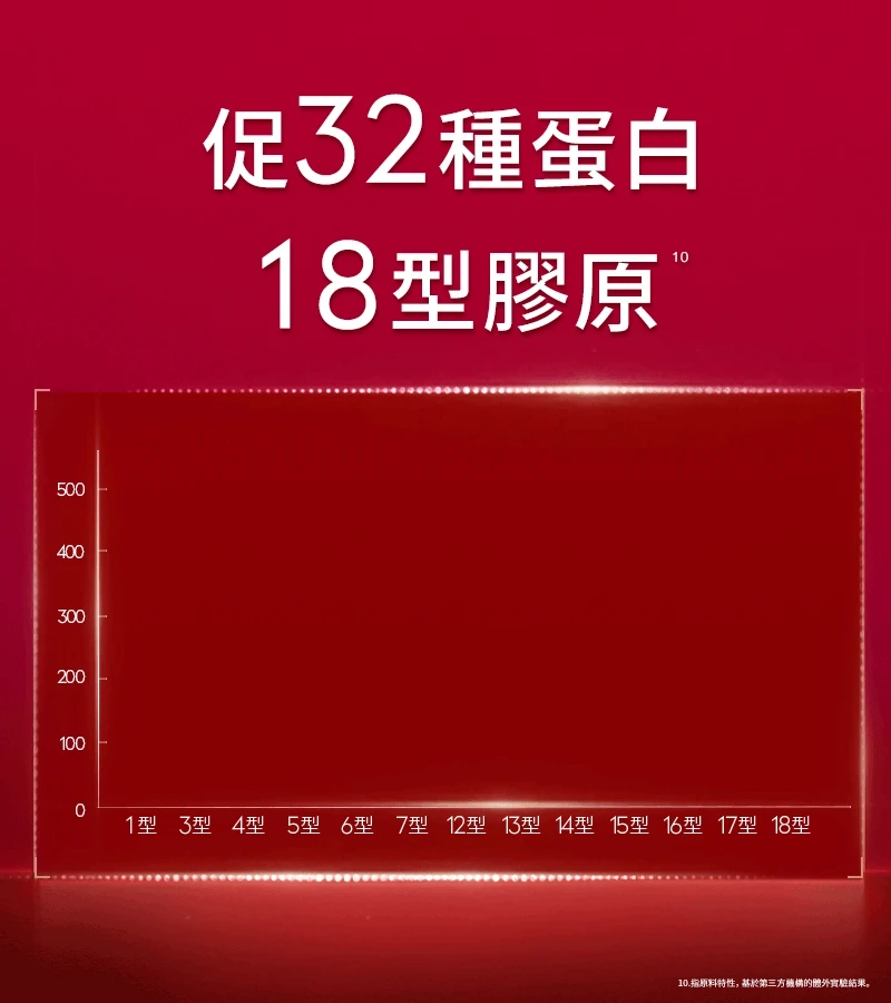 超越單一膠原補充 