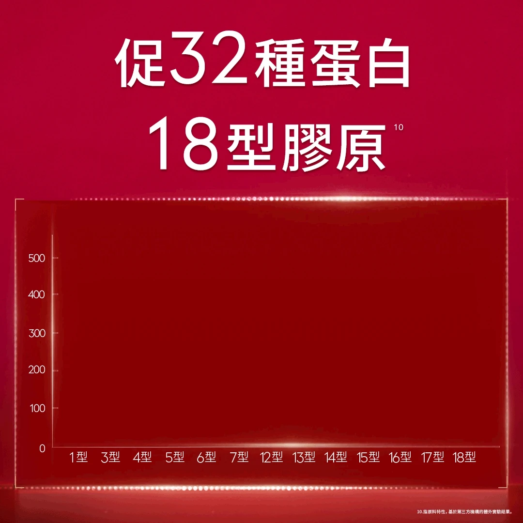 超越單一膠原補充 