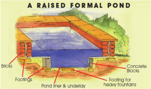 Pond Design Checklist