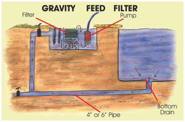 Gravity fed sales pond filter