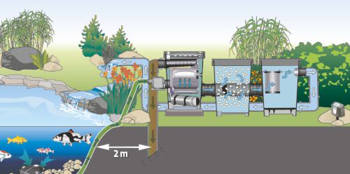 Garden pond hot sale filter systems