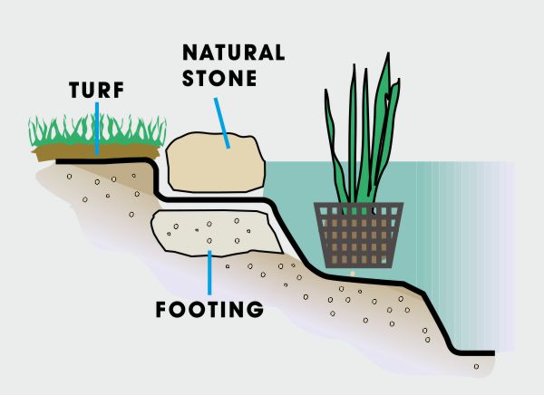 Pond edging styles