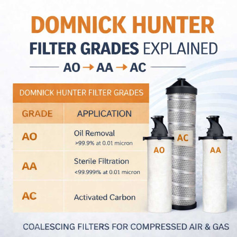 Domnick Hunter Filter Grades Explained (AO, AA, ACS) + 030AA vs K-Series Guide