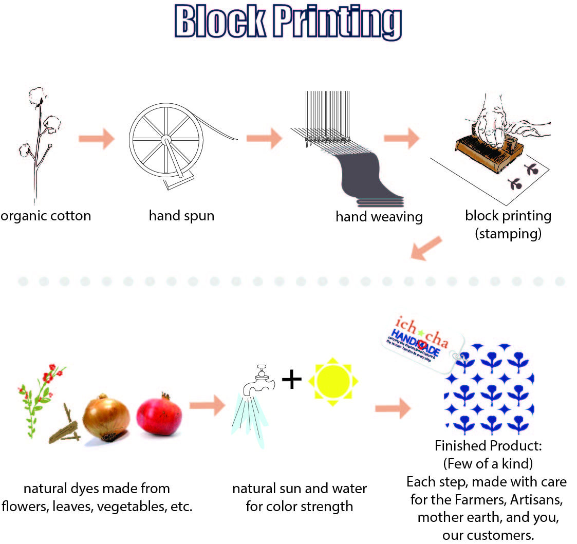 What is the Difference Between Hand Block Printing and Screen