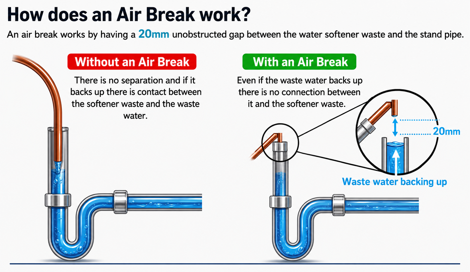 how an air gap works