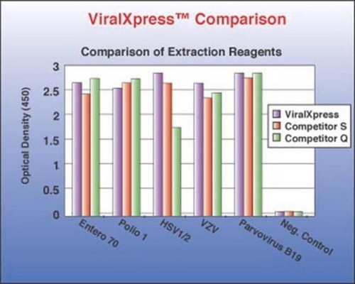 viralxpress(tm) extraction kit (c15-1302-699)