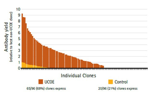ucoe(r) expression vector - mouse 3.2 kb puro set (c15-1304-260)