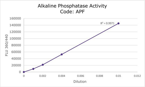 alkaline phosphatase detection kit, fluorescence (c15-1319-303)