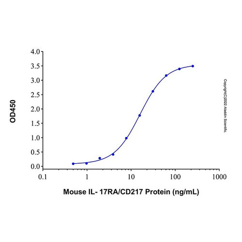 recombinant mouse il-17a protein (c007b-552133)