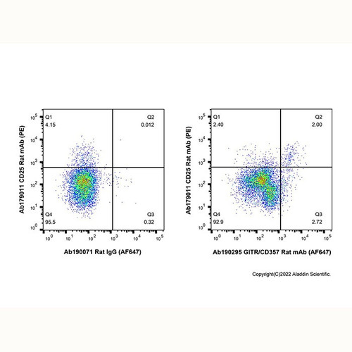 gitr/cd357 rat mab (af647) (c007b-553620)