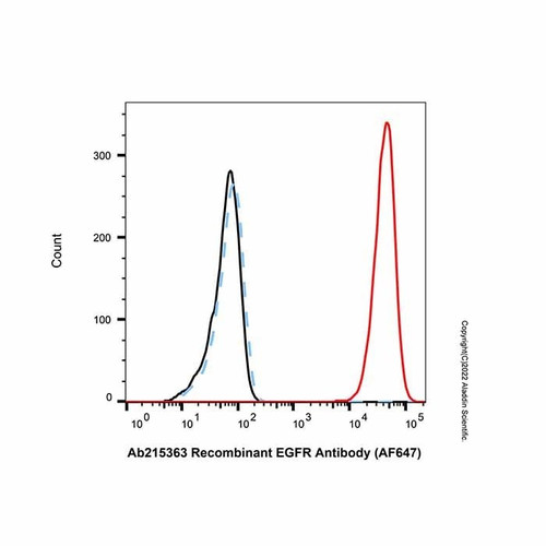 human igg (af647) (c007b-576392)