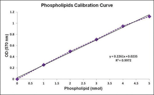 phospholipid quantification assay kit (colorimetric/fluorometric)