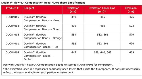 duolink(tm)flowpla compensation beads - farred