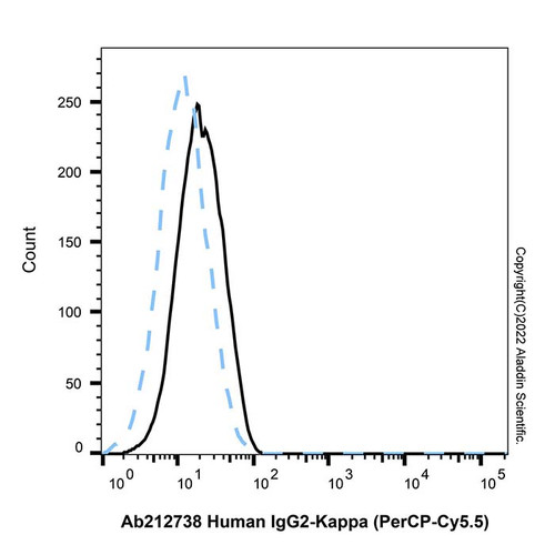human igg2-kappa (percp-cy5.5) (c007b-609550)