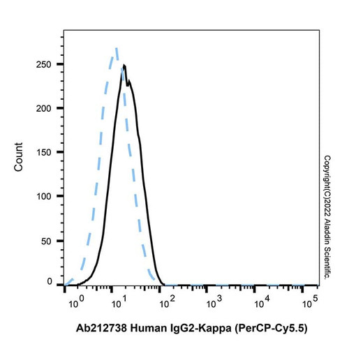 human igg2-kappa (percp-cy5.5) (c007b-609552)