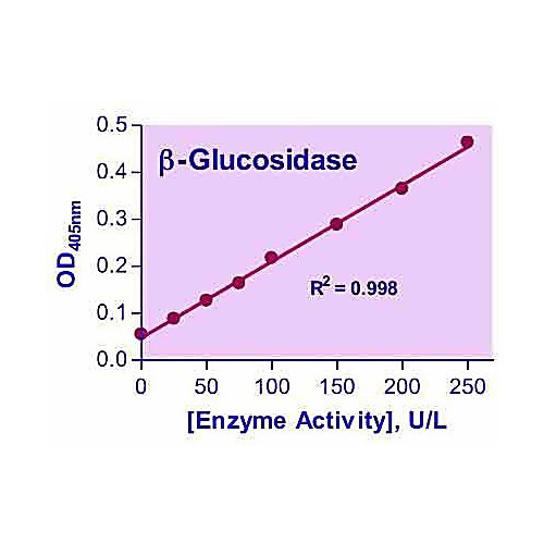 QuantiChrom -Glucosidase Assay Kit, 100 Assays