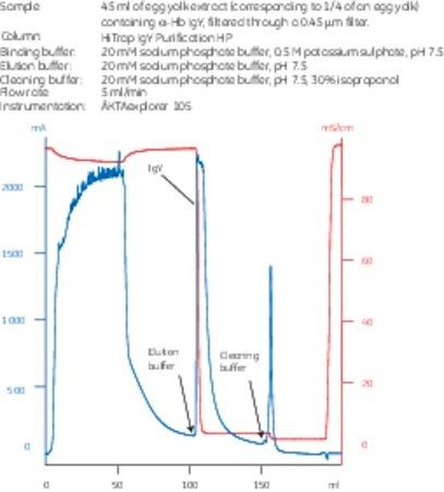 hitrap(r) igy purification
