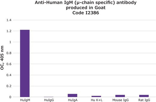 anti-human igm (mu-chain specific) antibody produced in goat (c15-1468-168)