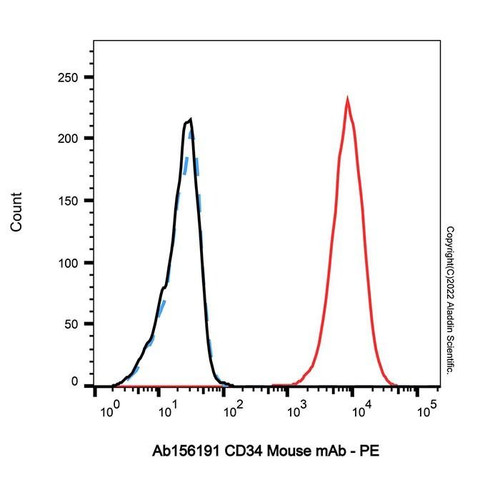 cd34 mouse mab (c09-1612-220)