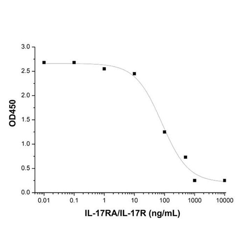 recombinant human il-17ra/il-17r protein