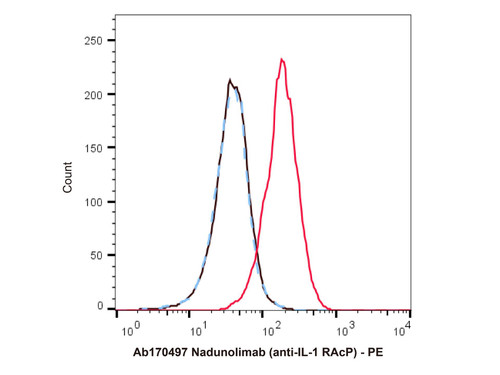 nadunolimab (anti-il-1 racp)