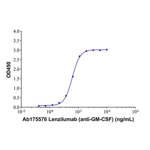 lenzilumab (anti-gm-csf)