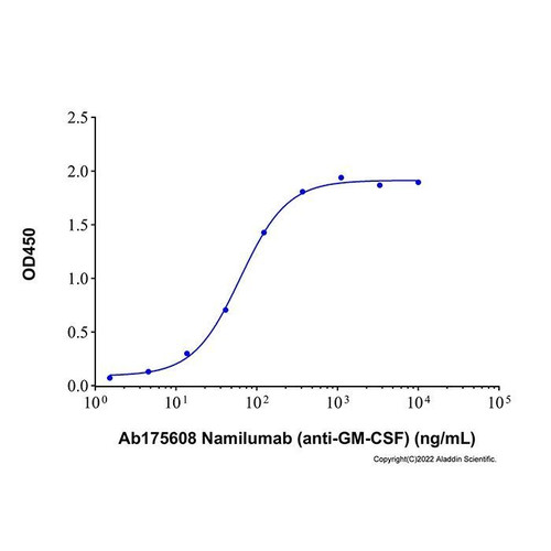 namilumab (anti-gm-csf)