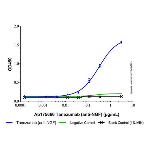 tanezumab (anti-ngf)