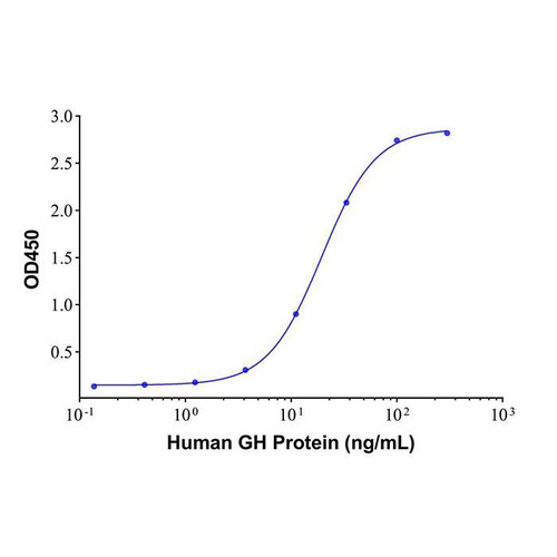 growth hormone mouse mab