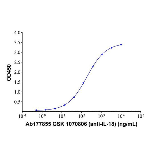 gsk 1070806 (anti-il-18)