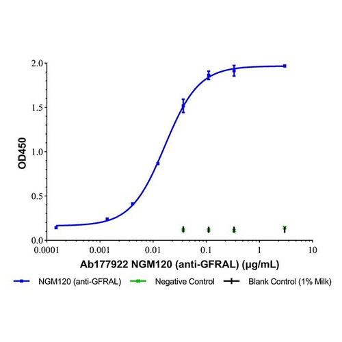 ngm120 (anti-gfral)
