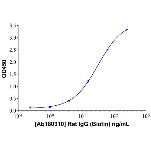 rat igg isotype control antibody (biotin)