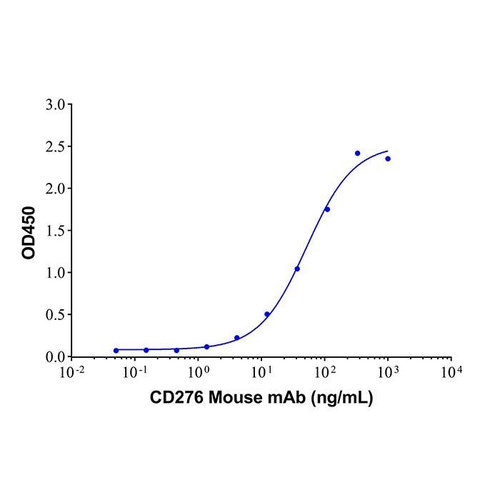 recombinant human b7-h3(4ig)/b7-h3b protein (c09-1190-535)