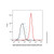 recombinant cd34 antibody (pe-cy7) (c007b-576177)