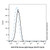 human igg2-kappa (percp-cy5.5) (c007b-609551)