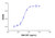 recombinant human gm-csf protein
