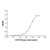recombinant human b7-h3(4ig)/b7-h3b protein (c09-1190-532)