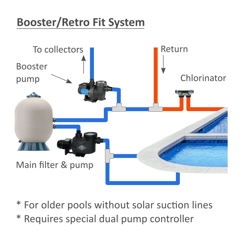 booster retrofit plumbing configuration