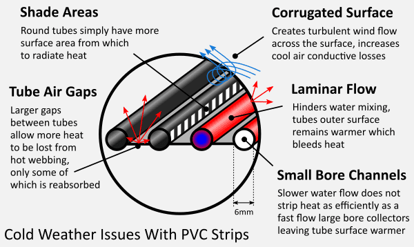 Cold weather issues with PVC strip collectors